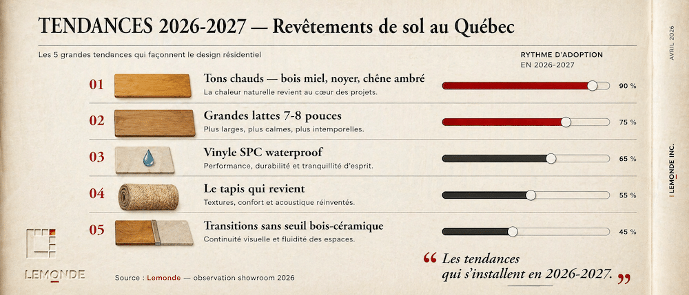 Tendances revêtements de sol 2026-2027 Québec : bois miel grandes lattes vinyle SPC waterproof tapis transitions sans seuil